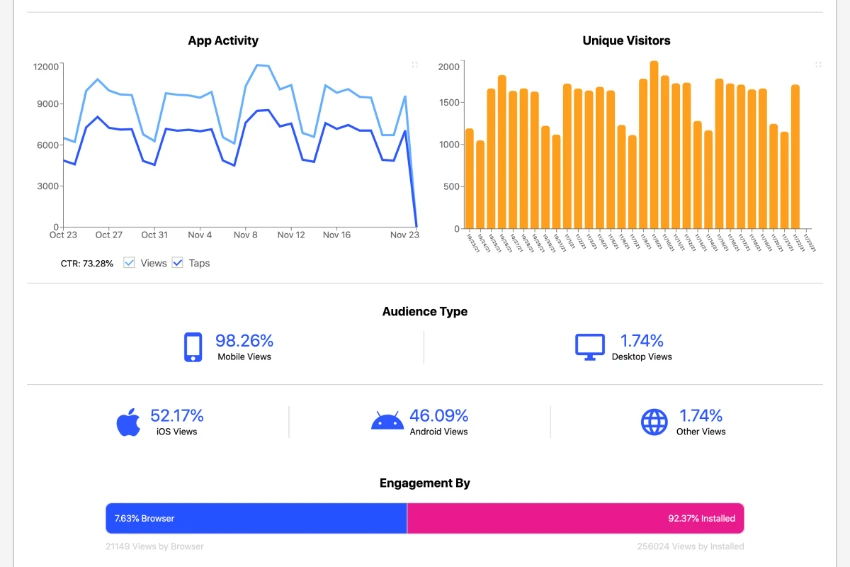 Tapps Review and Lifetime Deal - engagement metrics